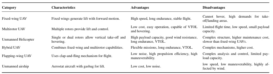 UAVs